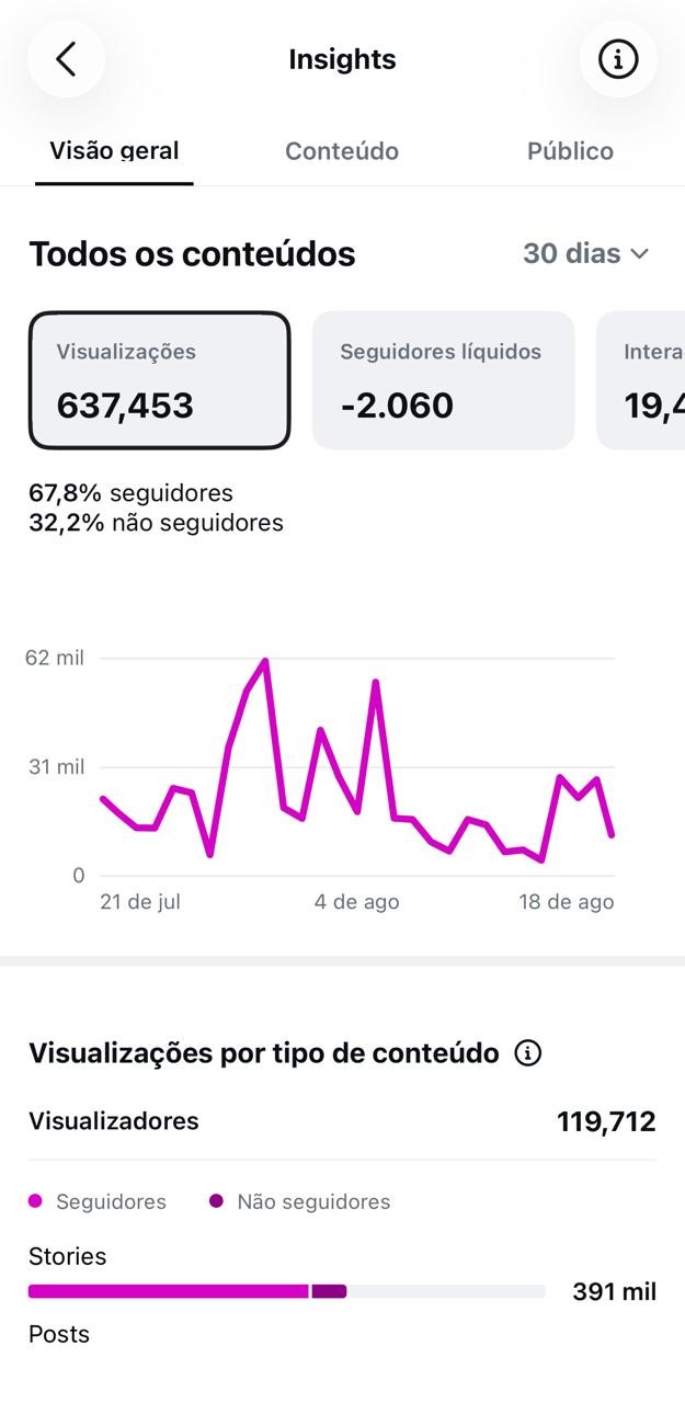 Visão geral dos insights do Instagram nos últimos 30 dias