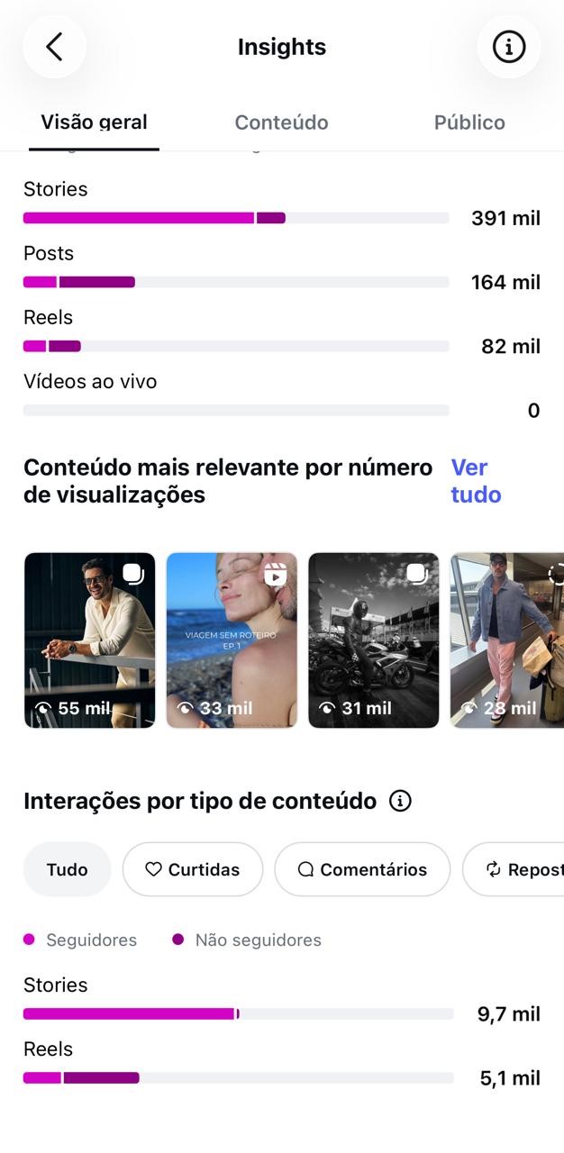 Desempenho de Stories, posts e Reels no Instagram